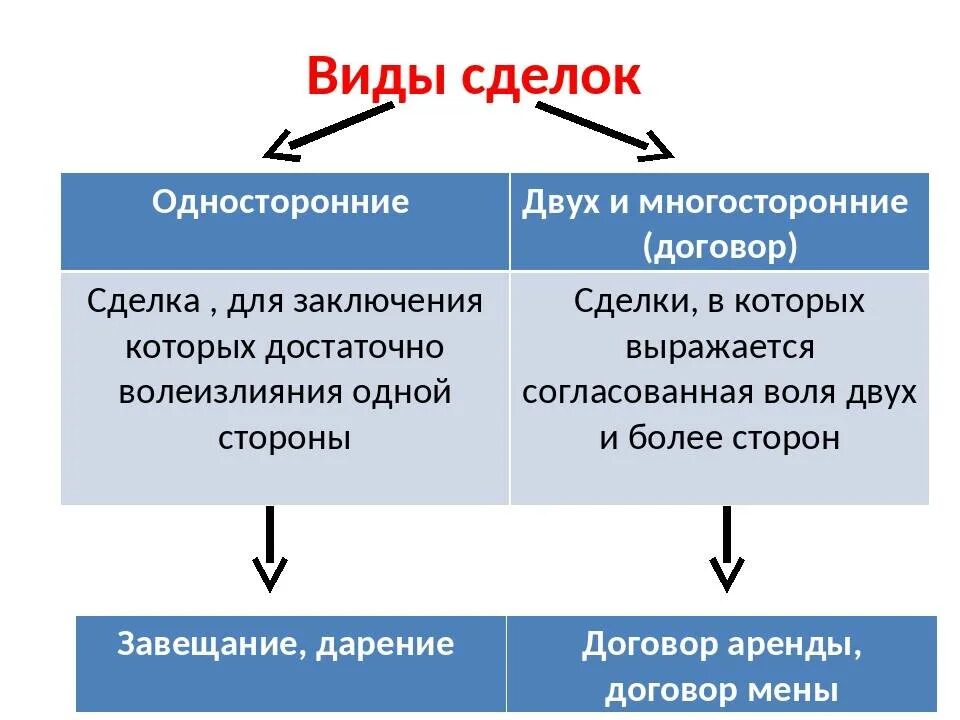 Сделки право. Понятие сделки виды сделок форма сделок. Сделки. Понятие сделки. Виды сделок. Форма сделки.. Типы сделок в гражданском праве. Виды сделок схема.