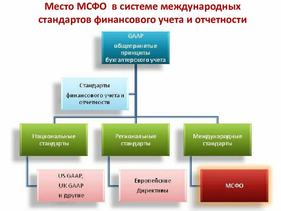 Международная отчетность мсфо. Схема формирования бухгалтерской (финансовой) отчетности. Схема составления финансовой отчетности МСФО. Международные стандарты финансовой отчетности GAAP. Стандарты бухгалтерского учета МСФО.