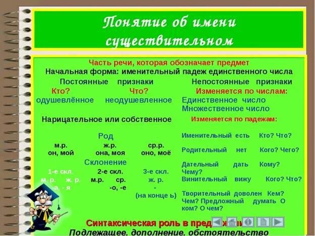 Имя существительное 3 класс. Имя существительное таблица. ИМЫЯ сущести. Имя существительное начальная школа. Сравнение имен существительных