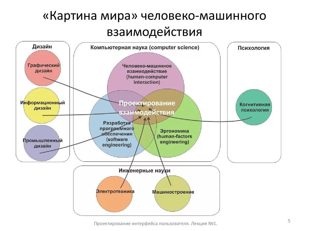 Человеко-машинное взаимодействие (ЧМВ). Проектирование человеко-машинного взаимодействия. Проектирование взаимодействия. Проектирование человеко-машинного интерфейса.