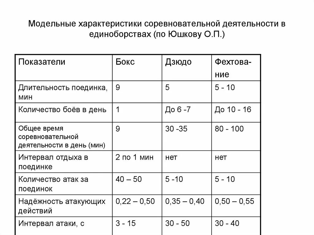 Модельные характеристики. Характеристика соревновательной деятельности. Модельные показатели соревновательной деятельности. Характеристика соревновательной деятельности спортсмена. Показатели подготовленности спортсмена