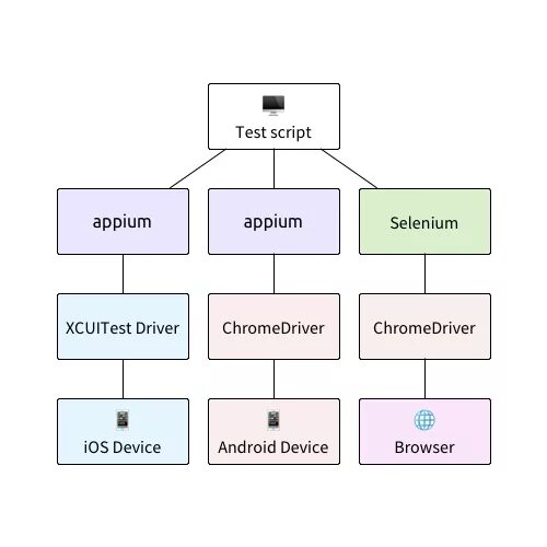 Parallel testing