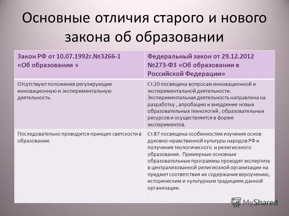 Чем отличается старый новый. Отличия от старого закона об образовании. Отличие старых законов от новых. Положения для школы по новому закону об образовании. Сравните уровни образования в новом и прежнем законах об образовании.