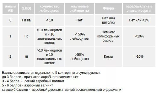 Диагноз вагинит. Enterococcus faecalis 10 2 кое/мл норма у мужчин. Диагностика аэробного вагинита. Энтерококкус фекальная у женщин в мазке 10/4.