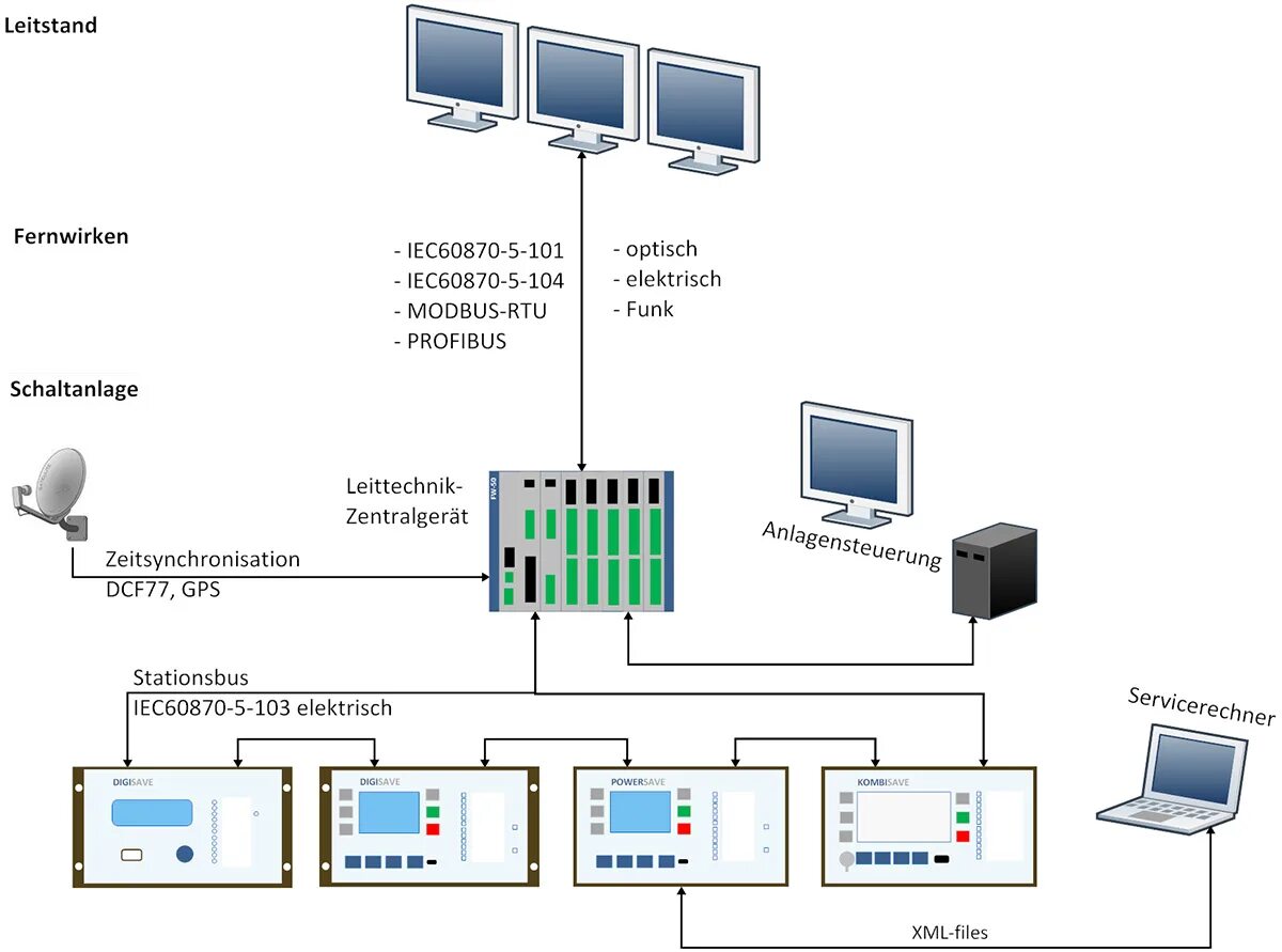 5 103 сайт. МЭК 60870-5-104 Ethernet. Iec60870-5-103. IEC 60870-5. Протокол МЭК 104.