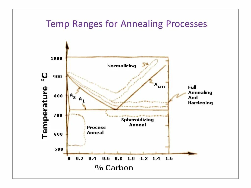 Temp range