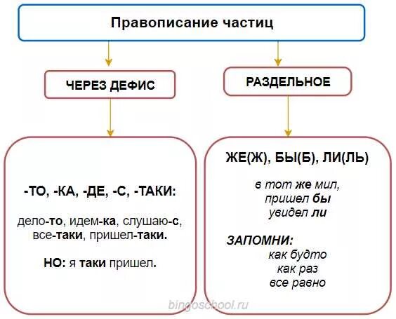 Слитное дефисное и раздельное написание слов конспект. Таблица Слитное и раздельное написание частиц. Частицы раздельное и дефисное написание частиц. Правописание частиц дефисное и раздельное. Частицы слитно и раздельно таблица.