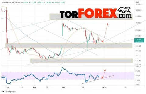 Прогноз акций газпрома на 2024