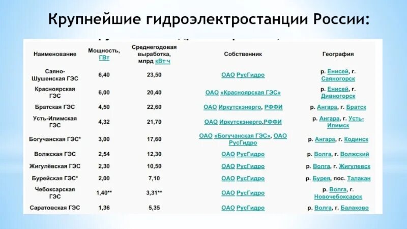 В каком районе находится самая крупная гэс. Крупные гидроэлектростанции России. Крупнейшие ГЭС. Крупнейшие ГЭС таблица.