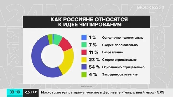 Вциом провел опрос среди российских школьников. Статистика по чипирования людей. Статистика по чипирования стран. В 2017 ВЦИОМ провел опрос. Отношение стран к чипированию.