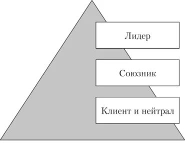 Иерархия статусов