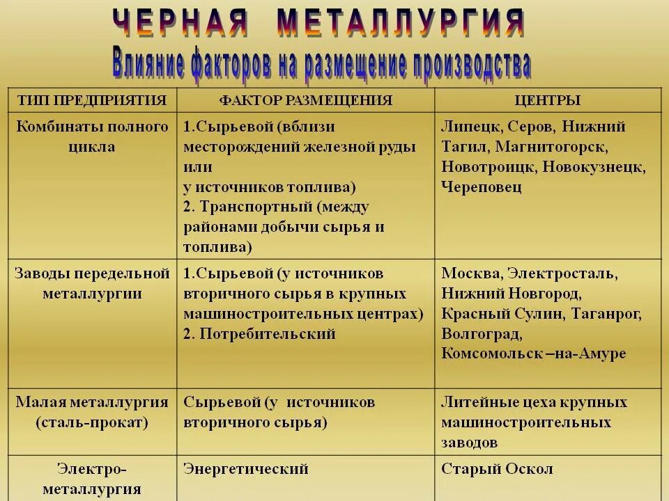 Факторы размещения центров черной металлургии в России таблица. Факторы размещения металлургические заводы полного цикла комбинаты. Цветная металлургия РФ факторы размещения.. Факторы размещения предприятий черной металлургии география 9 класс. Главный фактор размещения металлургии