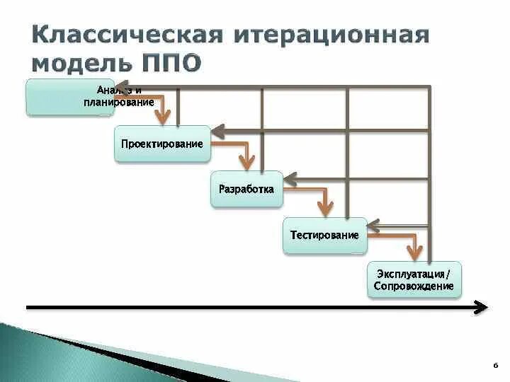 Жизненный цикл разработки по тестированию. Анализ проектирование разработка. итерационная модель проектирования. итерационная модель жизненного цикла по. итерационная модель разработки по.