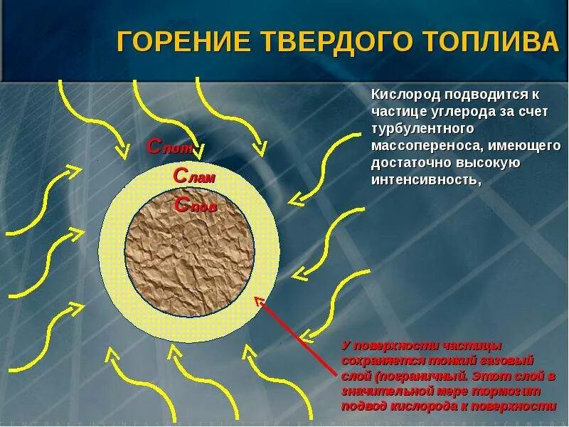 Горение частицы твердого топлива. Горение шерсти элементы. Горение твердого топлива доклад. Мелкодисперсные частицы углерода. Горение шерсти