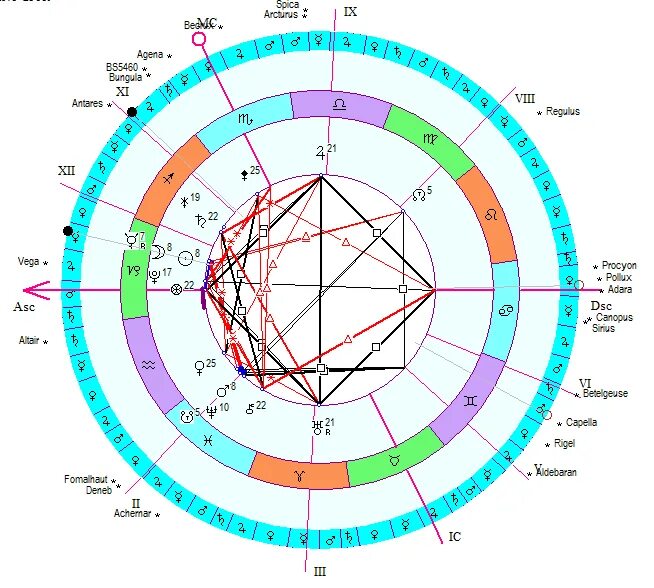 Дирекции асценденте. Асцендент и десцендент. Что такое десцендент в астрологии. Асцендент и десцендент таблица. Асцендент Уран.