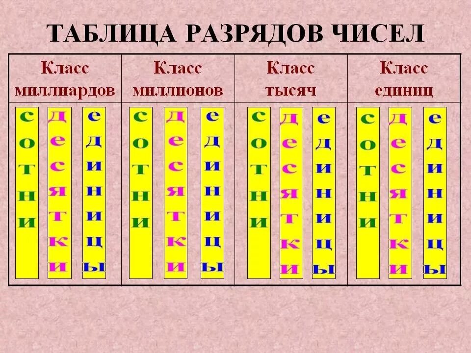 Как определить десятки. Разряды чисел в математике 2 класс. Разряд единиц в математике 2 класс. Таблица единицы десятки сотни тысячи разрядов. Разряды числа в начальной школе пример.