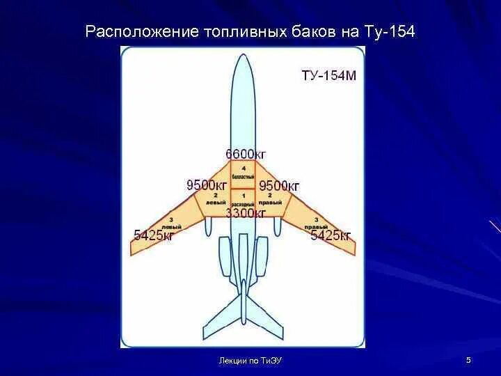 Расположение топливных баков