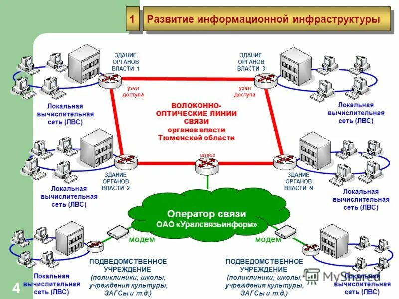 Оценка информационной инфраструктуры