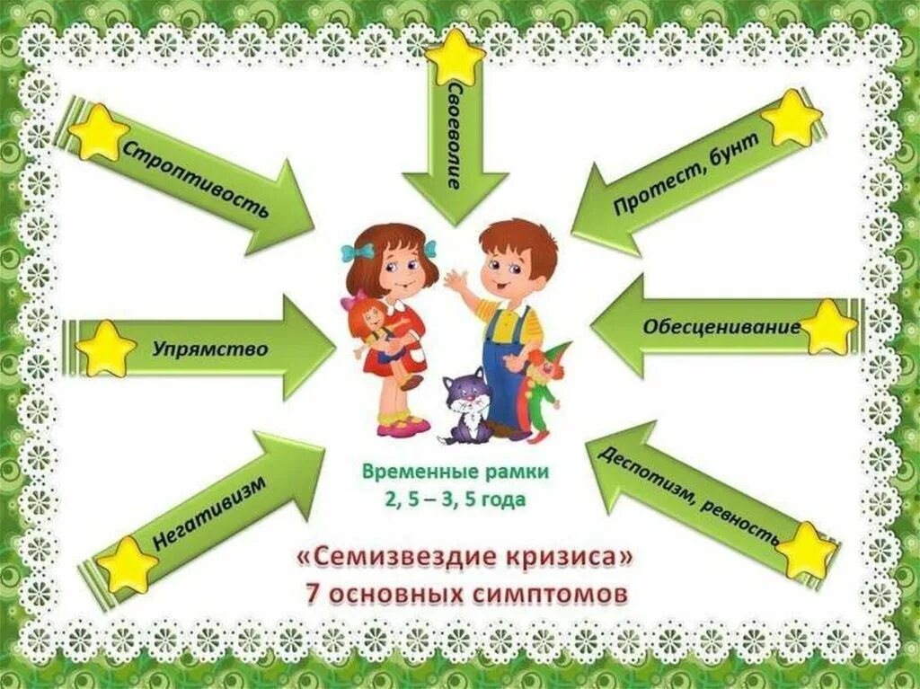 Кризис 3х. Кризис 3 лет. симптомы кризиса 3 лет. кризис 3х лет. семизвездие кризиса 3 лет.