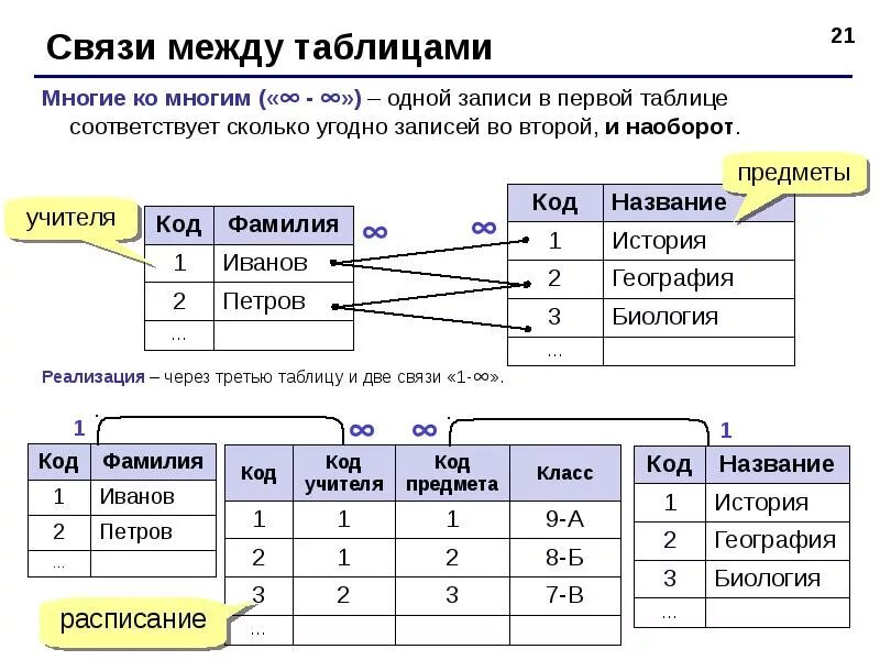 Реляционная организация данных. Типы данных в БД Информатика. Реляционный Тип базы данных это. Структура реляционной базы данных. Из чего состоит база данных Информатика.