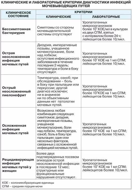 Боли при мочеиспускании при пиелонефрите