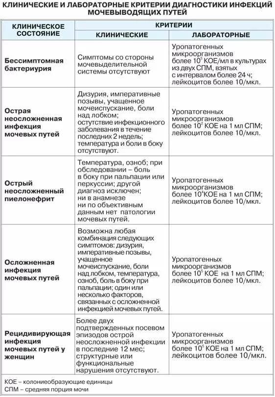 Боль в боку при мочеиспускании. Дифференциальный диагноз цистит инфекции мочевыводящих путей. Дифференциальная диагностика инфекций мочевой системы у детей. Дифференциальный диагноз при инфекциях мочевыводящих путей. Дифференциальная диагностика инфекции мочевыводящих путей у детей.