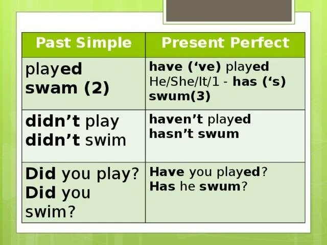 Present simple past simple разница. Past simple и present perfect отличия. различия между present perfect и past simple. past simple or present perfect разница. паст симпо пресент синпс пресентр перфект.