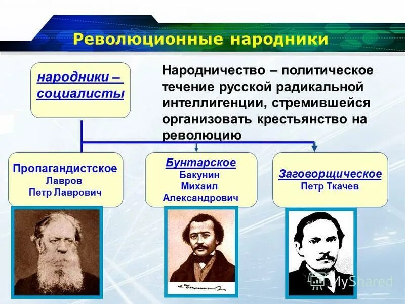 Первые рабочие организации в россии. Народники представители 19 век. Народники в России в 19 веке представители. Движение народничество 1870 Лидеры. Представители революционного народничества в России.