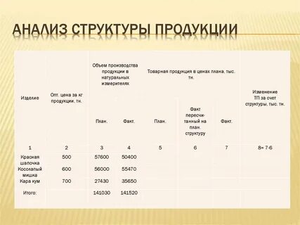 Анализа состава и структуры продукции
