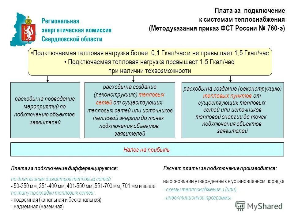 Теплоснабжающая организация это. Технологическое присоединение к тепловым сетям. Условия подключения к тепловым сетям. Порядок подключения к сетям теплоснабжения. Подключение к системам теплоснабжения.