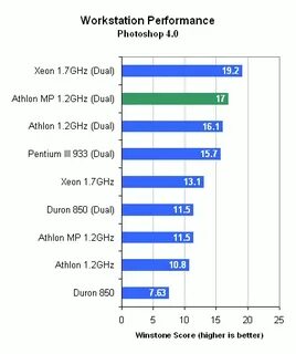 Amd performance