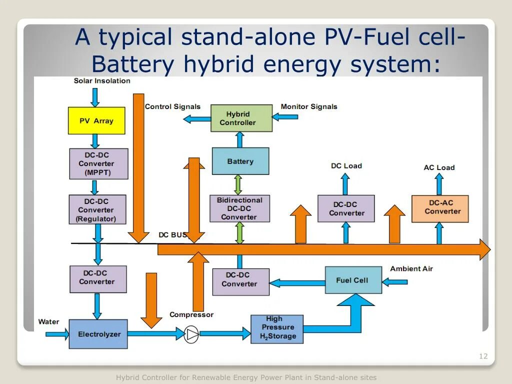 Hybrid Energy System. Hybrid Energy Storage System. Energy Monitor Hybrid. Hybrid Energy Storage scheme. Energy hybrid