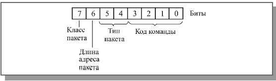 Формат байта. Формат байтов. команды для префикса. машино байтовый формат. формат байтов флагов 417h и 418h.