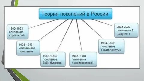 1984 какое поколение