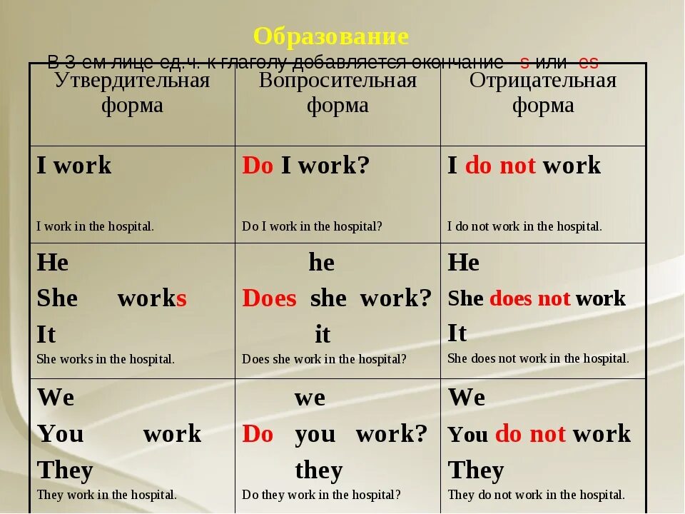 Полная отрицательная форма. S на конце глагола в английском правило. Окончание s в английском у глаголов. Окончания глаголов в английском языке. Окончания в английском.