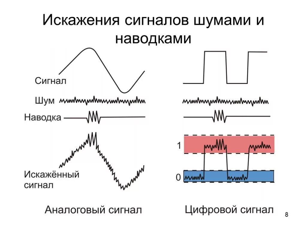 Аналоговый и цифровой сигнал электроника. Цифровой сигнал аналоговый сигнал электроника. Искажение сигналов шумами и наводками. Искаженный шумами и наводками аналоговый сигнал. Сигнал 8 звуков