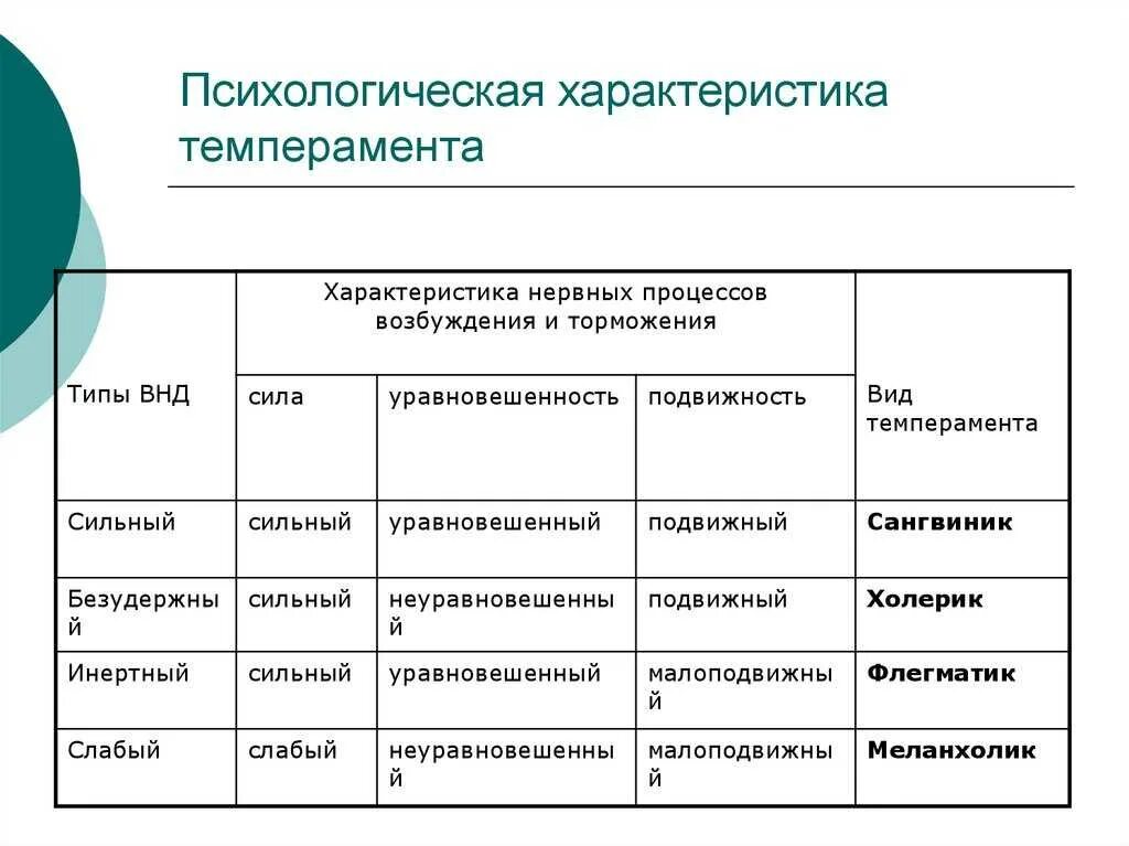 Характер виды. Психологические характеристики темперамента. Психологическая характеристика типов темперамента. Психологические характеристики основных видов темперамента. Психологическая характеристика темперамента в психологии.