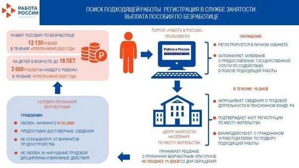 Зарегистрироваться в органах службы занятости. Работа в России пособие по безработице. Постановка на учет по безработице. Алгоритм получения пособия по безработице. Центр занятости схема работы.