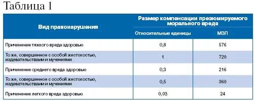 Какой размер компенсации морального вреда. Размер компенсации морального вреда. таблица размеров компенсации морального вреда. сумма возмещения морального вреда. таблица сумм компенсации морального вреда.