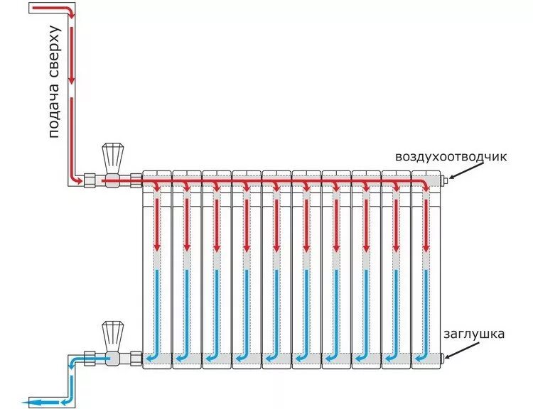 Как подключить радиатор отопления в частном. Схема подключения батареи снизу. Схема подключения батарей отопления снизу. Схема подключения радиаторов отопления диагональное снизу вверх. Схема подключения радиаторов диагонали.