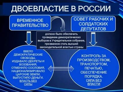 Новые органы власти в марте 1917г двоевластие