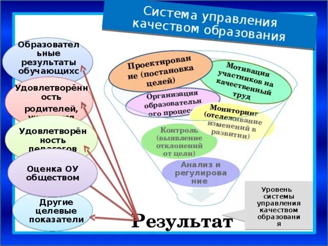 Мониторинг потребностей образовательных организаций. Модель управления качеством образования в школе схема. Механизмы управления качеством образования в школе. Управление качеством образовательных результатов это. Качество образования в школе.