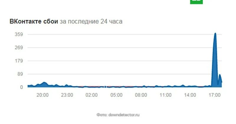 Что творится вк. График сбоев ВК. География сбоев.