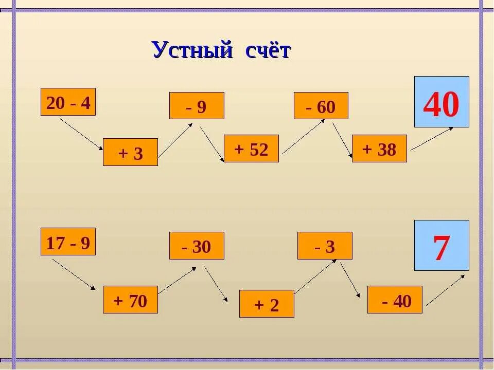 Устный счет 2 класс 1 четверть Моро математика. Устный счёт 2 класс математика школа России устный счет. Устный счет математика 2 класс 2 четверть. Интересные задания для устного счета 3 класс по математике. Задачи на устный счет