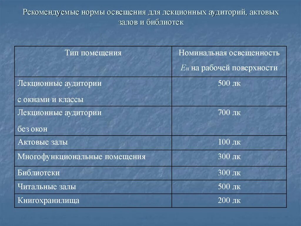 Норма помещений в школе. Нормы искусственного освещения. Нормы уровня освещенности. Таблица освещения помещения. Освещение в аудитории нормы.