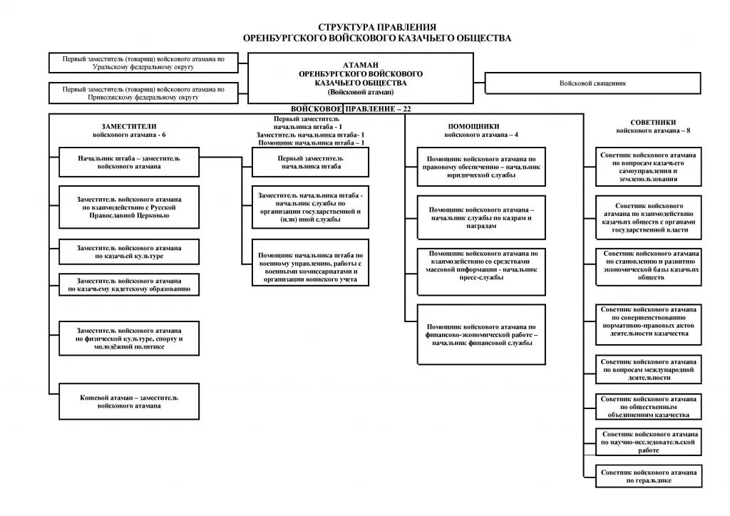 иерархия казачьих обществ. органы казачьих обществ. структура казачьих обществ россии. структура казачьих обществ россии. устав хуторского казачьего общества.