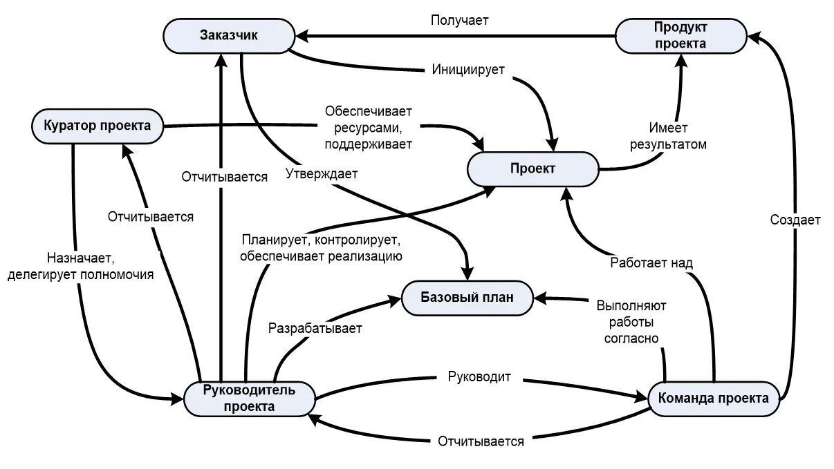 Основные понятия проектного менеджмента и их взаимосвязь. Схема основных понятий проектного менеджмента. Схема управления проектом пример. Проект управления проектом схема. Ролевой порядок