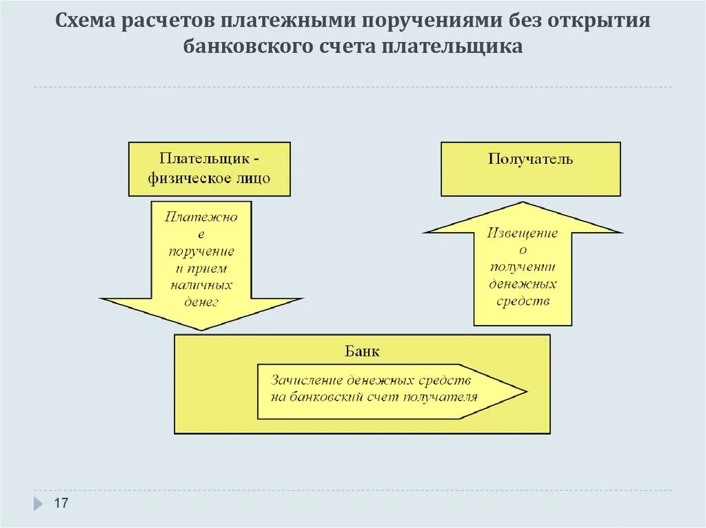 Схема порядок расчетов платежными поручениями. Порядок открытия банковского счета схема. Схема переводов денежных средств без открытия банковских счетов. Перевод денежных средств без открытия банковского счета.