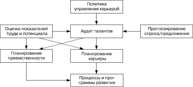 Процесс управления карьерой. Процесс управления карьерой схема. Политика управления карьерой. Механизм управления карьерой. Направления политического управления