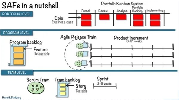 Safe course. Safe методология. safe framework. роли в safe. масштабирование agile.